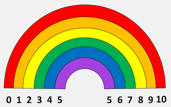 En regnbue, der illustrerer talpar, som giver 10.